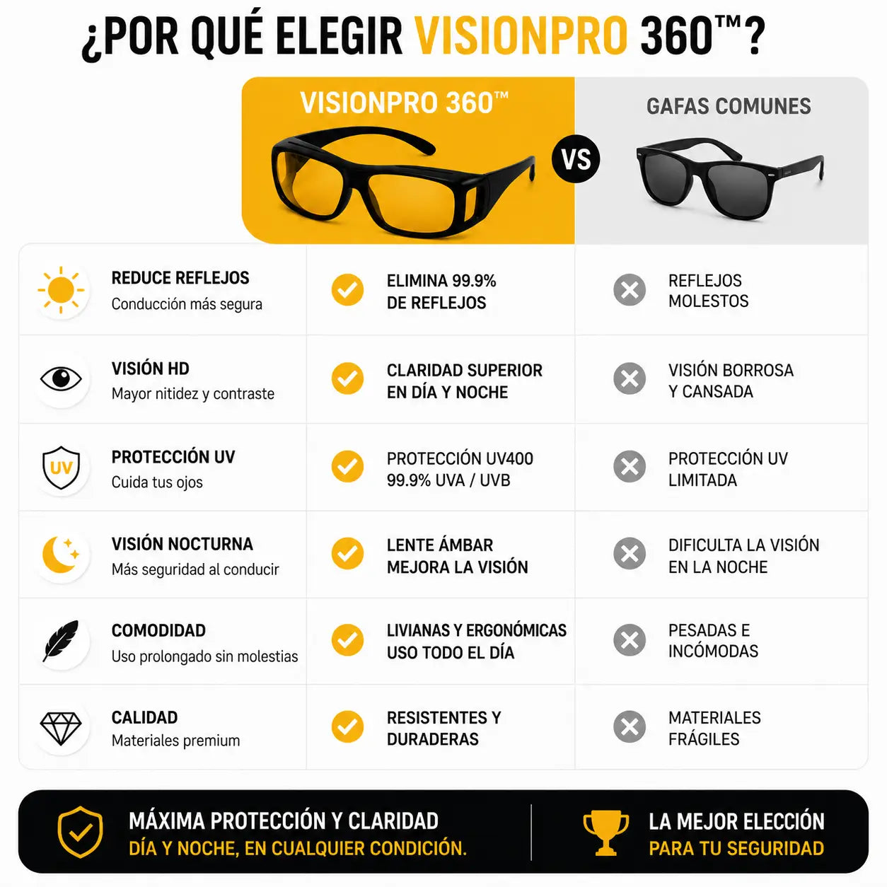 PACK 2x1  Lentes VisionPro 360™ | Deja de sufrir con los reflejos al volante con los lentes HD